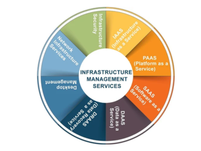 IT Infrastructure Management